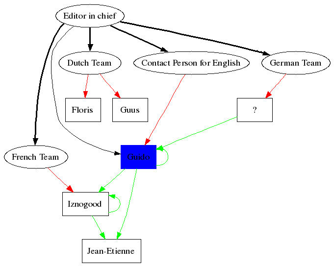 Third LF hierarchy, customised